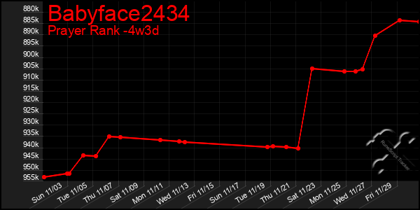 Last 31 Days Graph of Babyface2434