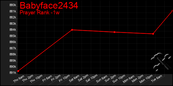 Last 7 Days Graph of Babyface2434