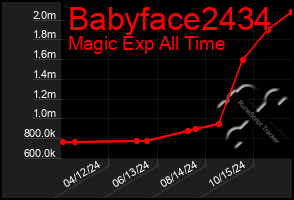 Total Graph of Babyface2434