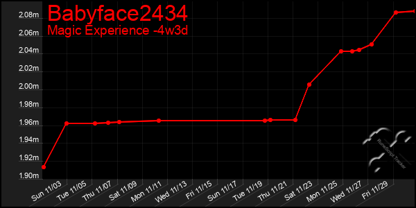 Last 31 Days Graph of Babyface2434