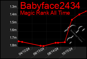 Total Graph of Babyface2434