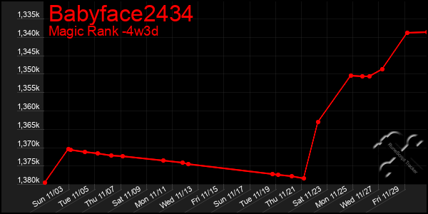 Last 31 Days Graph of Babyface2434