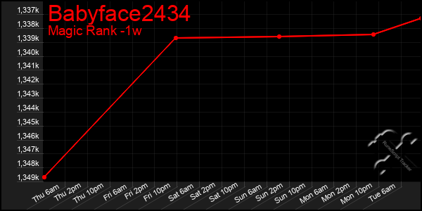 Last 7 Days Graph of Babyface2434