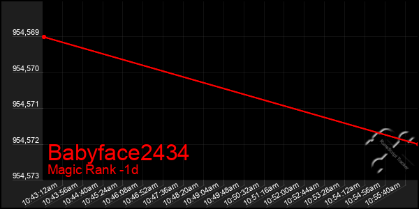 Last 24 Hours Graph of Babyface2434