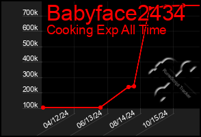 Total Graph of Babyface2434