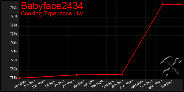 Last 7 Days Graph of Babyface2434