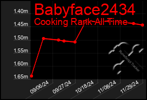 Total Graph of Babyface2434