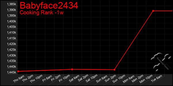 Last 7 Days Graph of Babyface2434