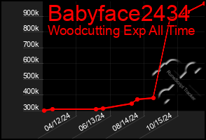 Total Graph of Babyface2434