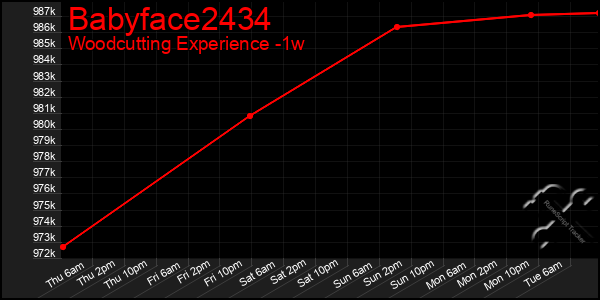 Last 7 Days Graph of Babyface2434