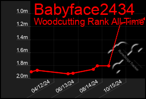 Total Graph of Babyface2434