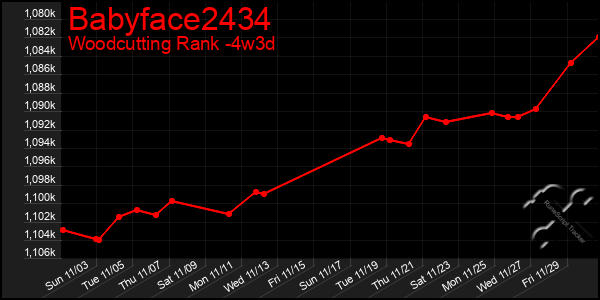 Last 31 Days Graph of Babyface2434