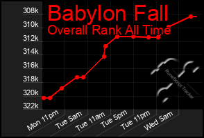 Total Graph of Babylon Fall