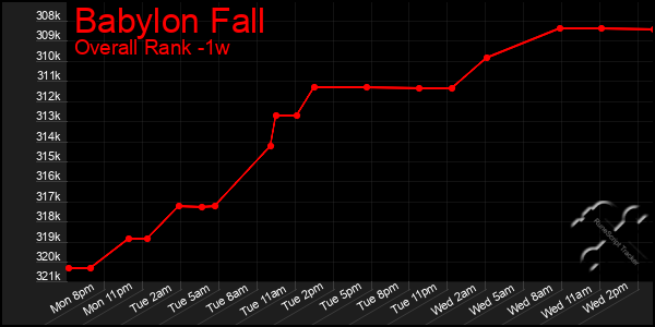 1 Week Graph of Babylon Fall