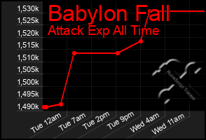Total Graph of Babylon Fall