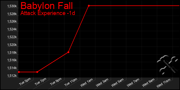 Last 24 Hours Graph of Babylon Fall
