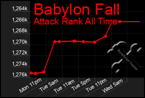 Total Graph of Babylon Fall