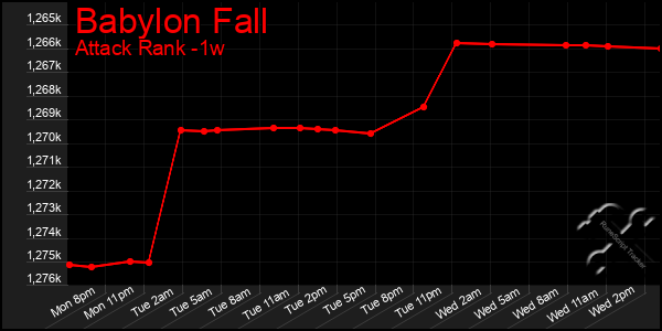 Last 7 Days Graph of Babylon Fall