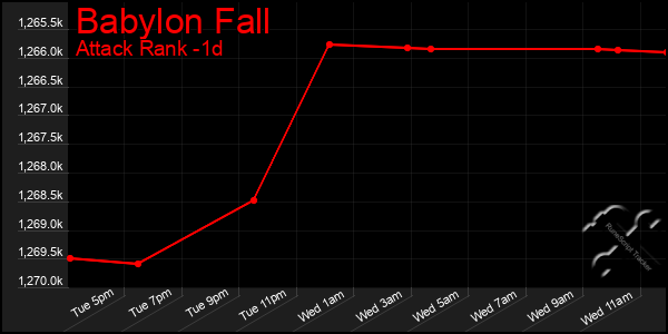 Last 24 Hours Graph of Babylon Fall