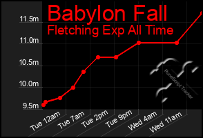 Total Graph of Babylon Fall