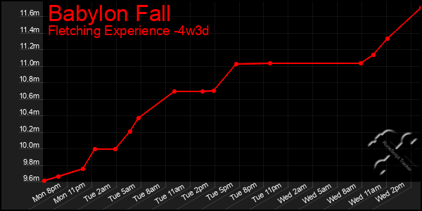 Last 31 Days Graph of Babylon Fall