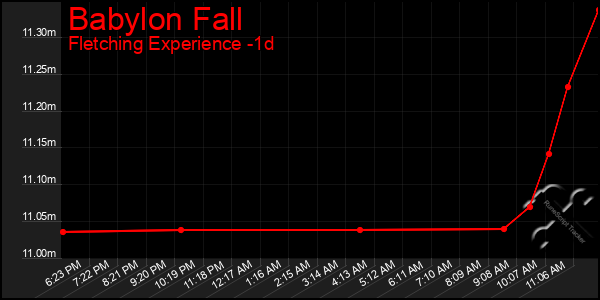 Last 24 Hours Graph of Babylon Fall