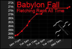 Total Graph of Babylon Fall