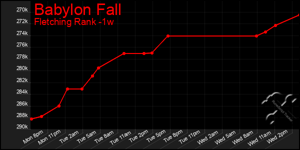 Last 7 Days Graph of Babylon Fall