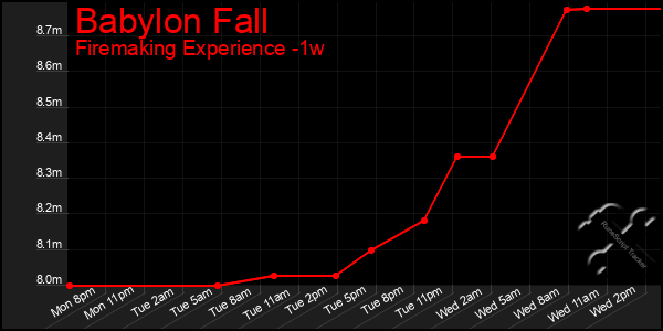 Last 7 Days Graph of Babylon Fall