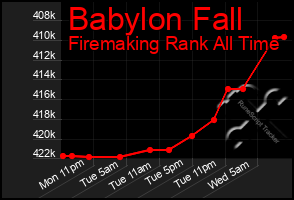 Total Graph of Babylon Fall