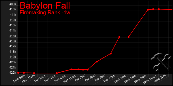 Last 7 Days Graph of Babylon Fall