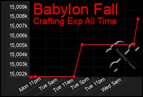 Total Graph of Babylon Fall