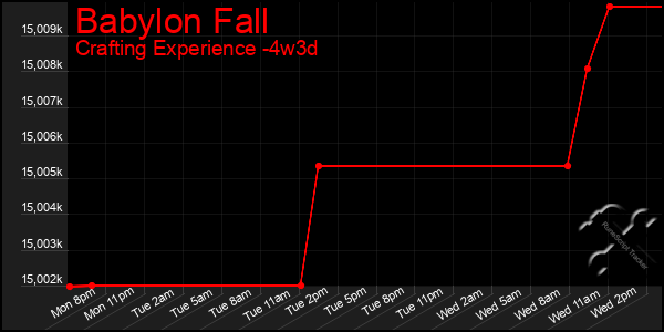 Last 31 Days Graph of Babylon Fall