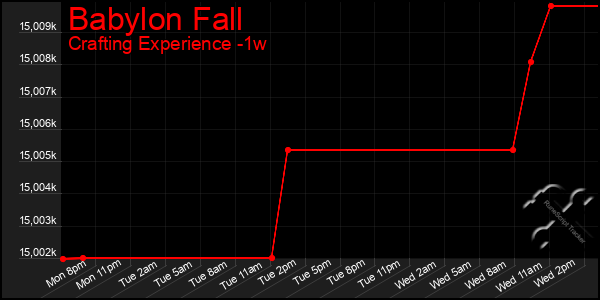 Last 7 Days Graph of Babylon Fall