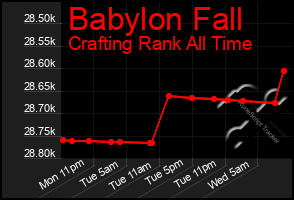 Total Graph of Babylon Fall