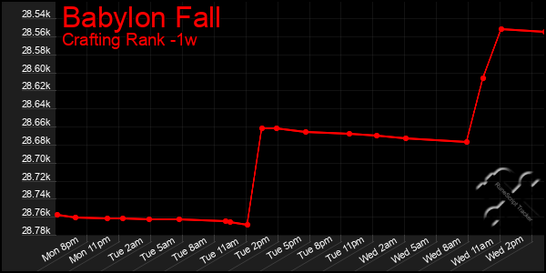 Last 7 Days Graph of Babylon Fall