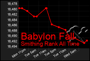 Total Graph of Babylon Fall