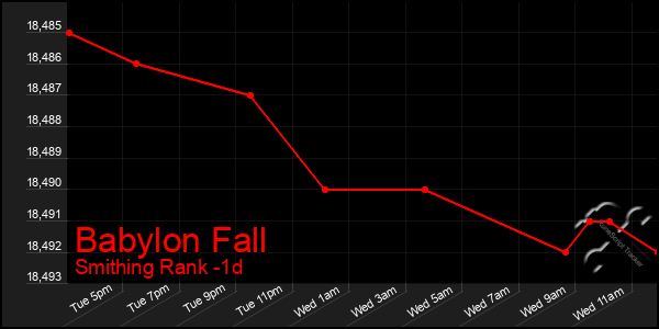 Last 24 Hours Graph of Babylon Fall