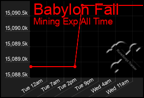 Total Graph of Babylon Fall