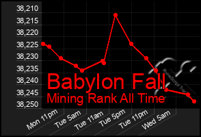 Total Graph of Babylon Fall