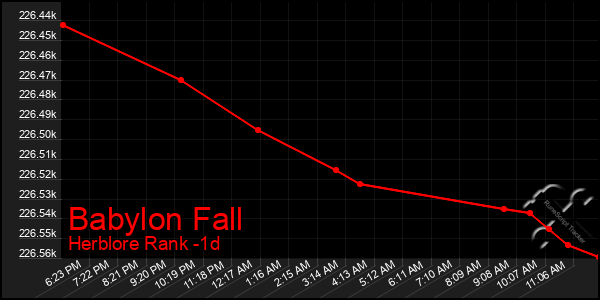 Last 24 Hours Graph of Babylon Fall