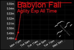 Total Graph of Babylon Fall