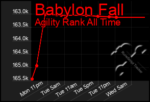 Total Graph of Babylon Fall
