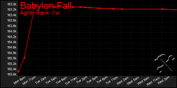Last 7 Days Graph of Babylon Fall