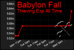 Total Graph of Babylon Fall