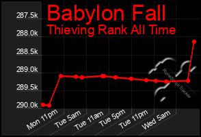 Total Graph of Babylon Fall