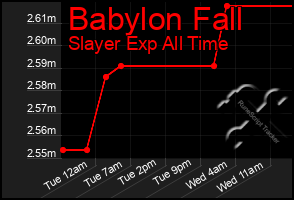 Total Graph of Babylon Fall