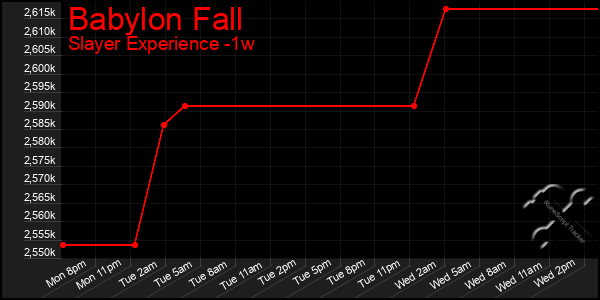 Last 7 Days Graph of Babylon Fall