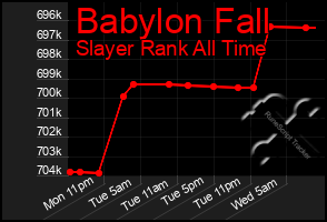 Total Graph of Babylon Fall