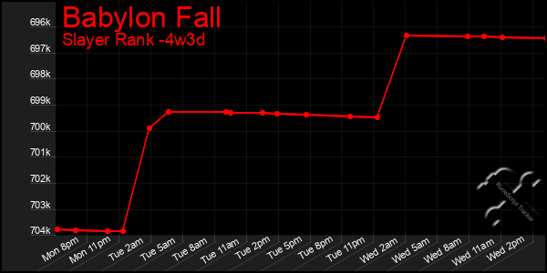 Last 31 Days Graph of Babylon Fall